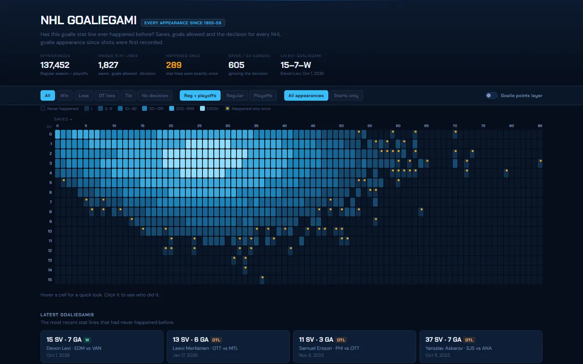 NHL Goaliegami: a grid of saves against goals allowed for every NHL goalie appearance