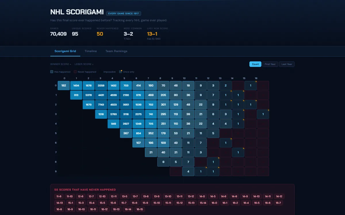 NHL Scorigami: a grid of every NHL final score, shaded by how often each has happened